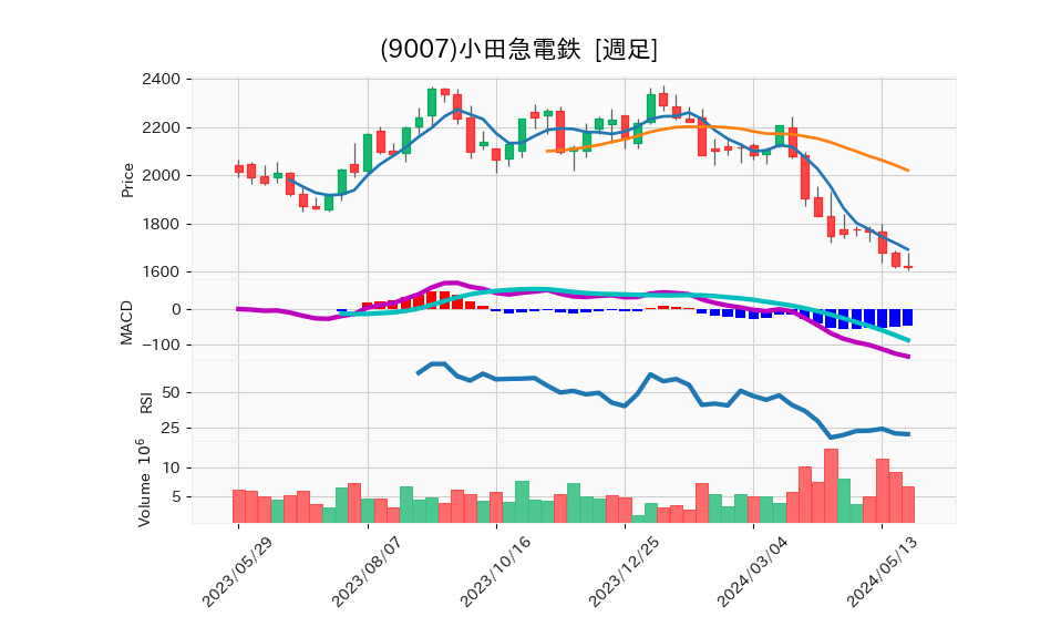 9007_week_1year_chart