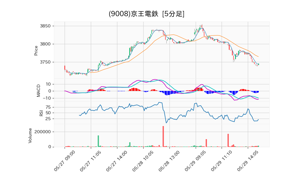 9008_5min_3days_chart