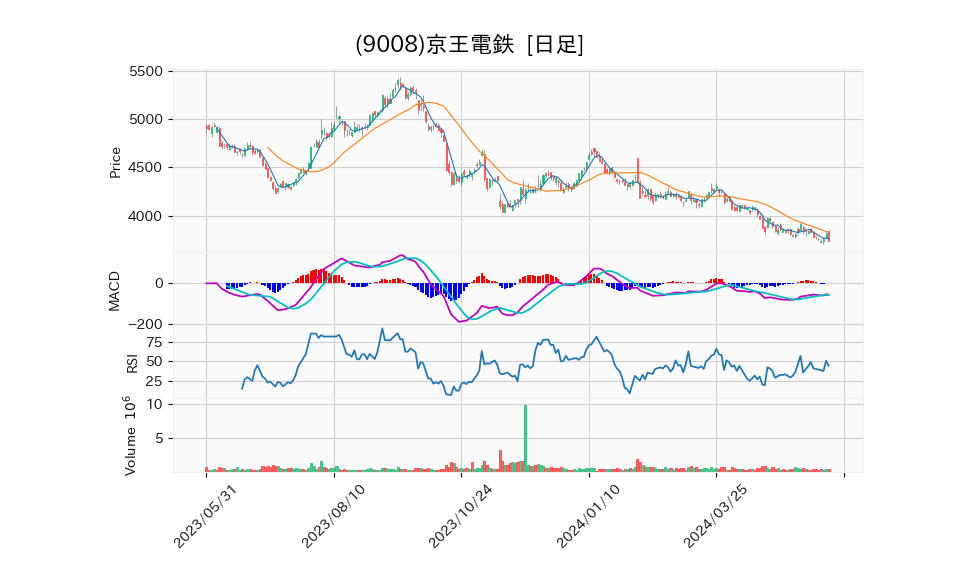 9008_day_1year_chart