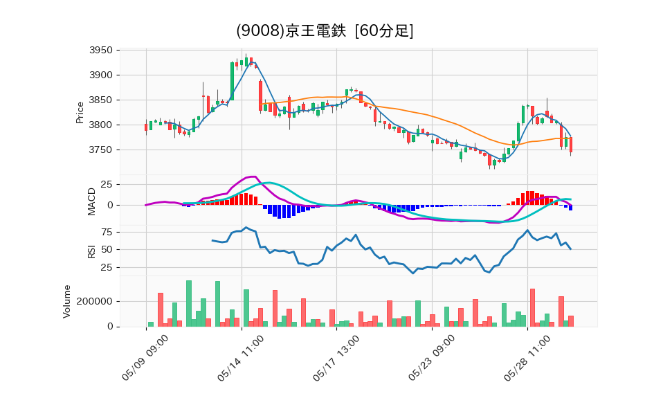 9008_hour_3week_chart