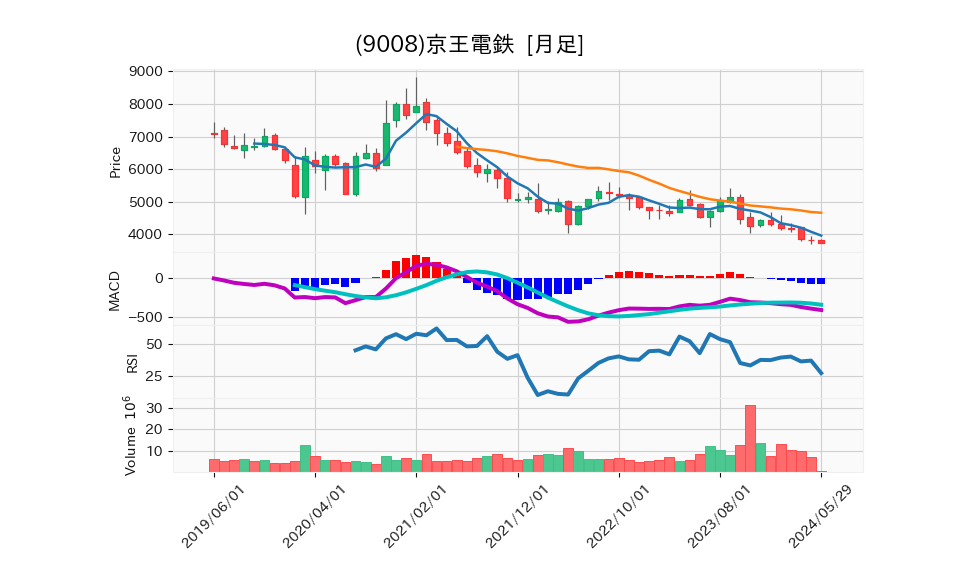 9008_month_5years_chart