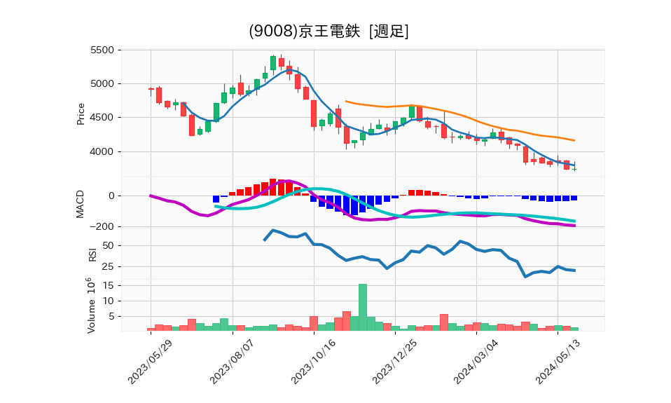 9008_week_1year_chart