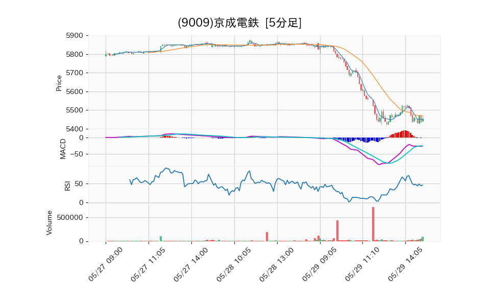9009_5min_3days_chart