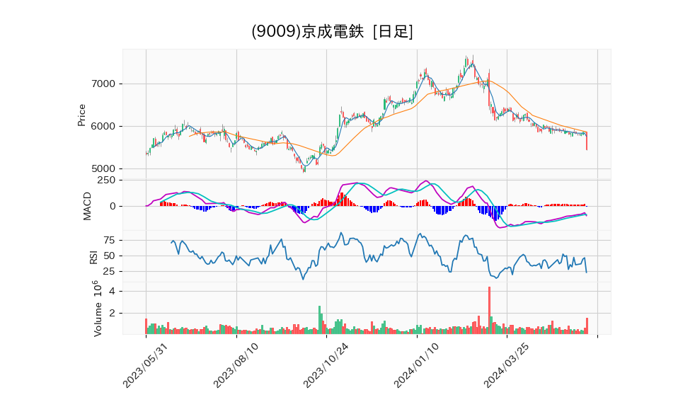 9009_day_1year_chart