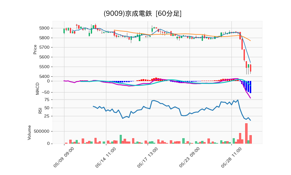 9009_hour_3week_chart