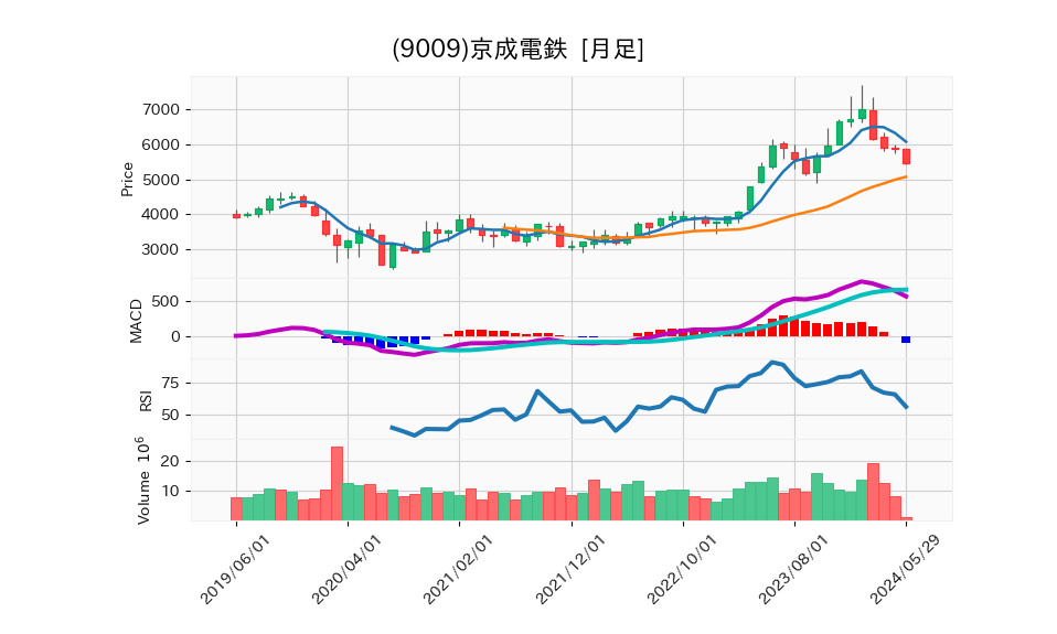 9009_month_5years_chart