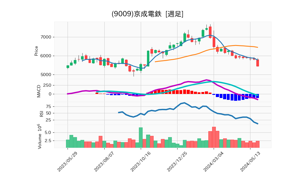 9009_week_1year_chart