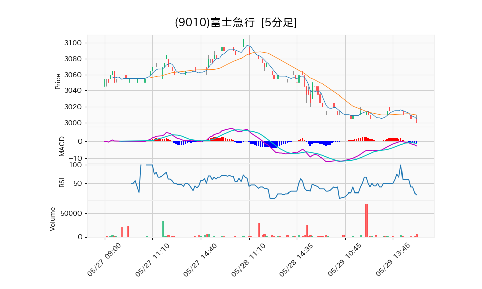 9010_5min_3days_chart