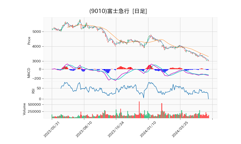 9010_day_1year_chart