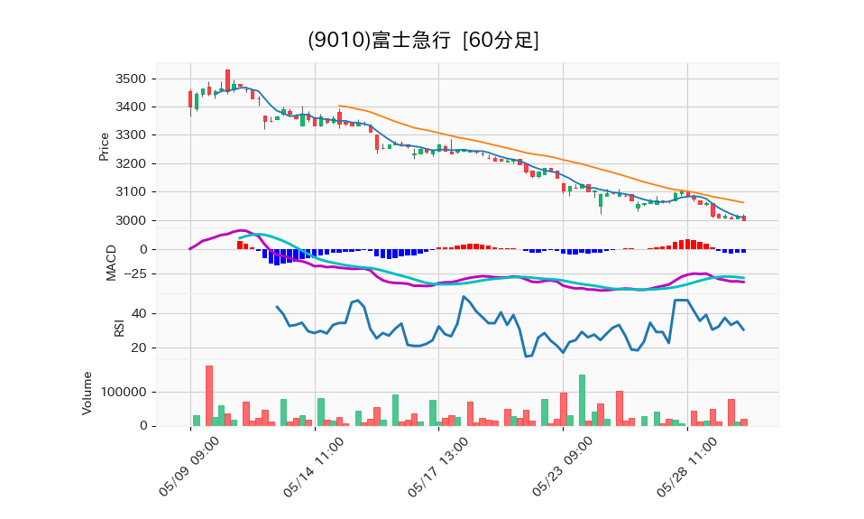 9010_hour_3week_chart