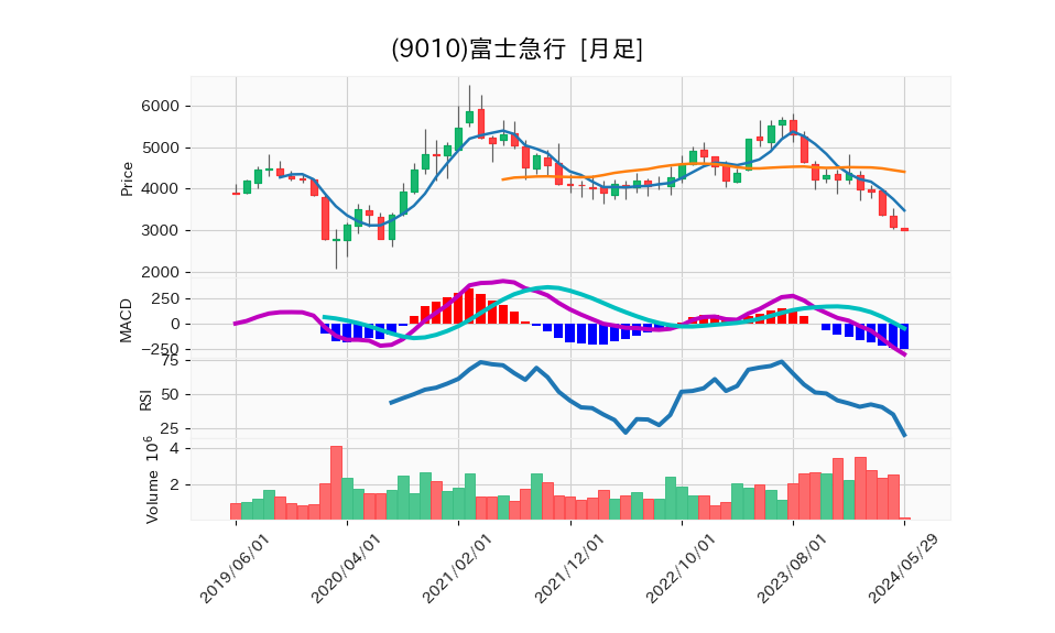 9010_month_5years_chart