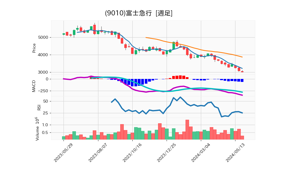 9010_week_1year_chart