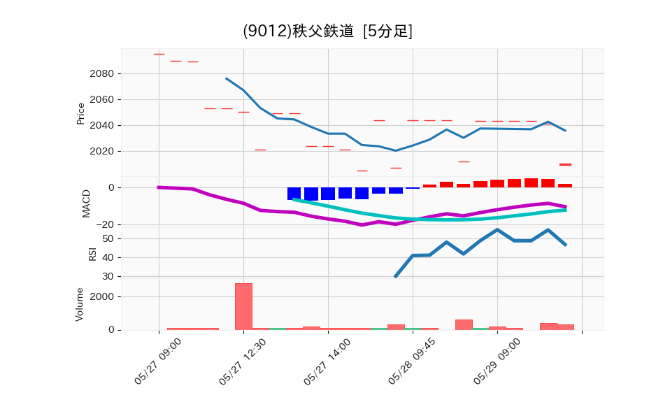 9012_5min_3days_chart