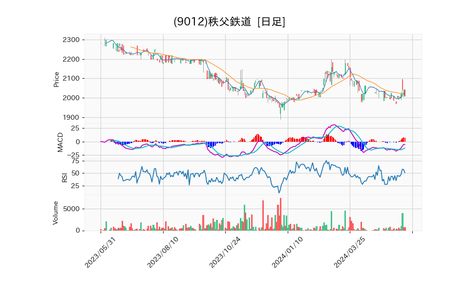 9012_day_1year_chart