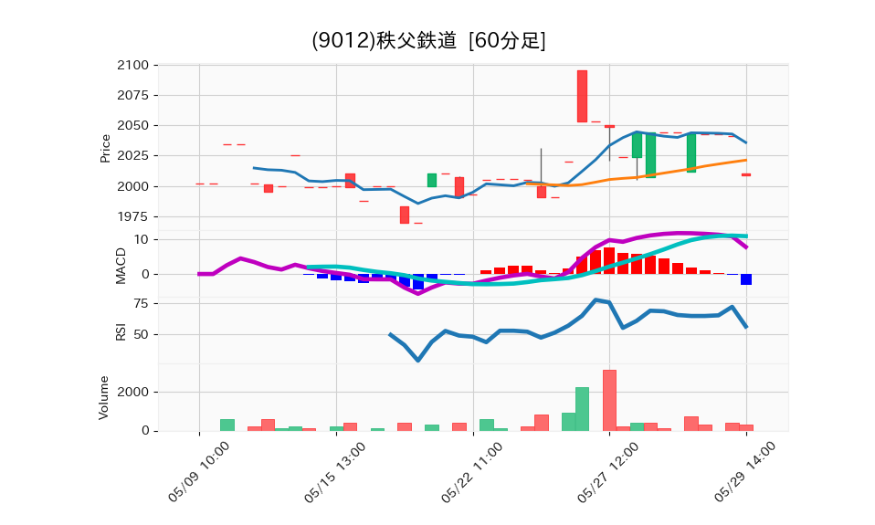 9012_hour_3week_chart