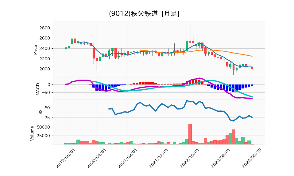 9012_month_5years_chart