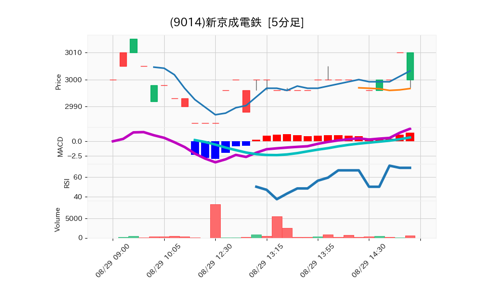 9014_5min_3days_chart