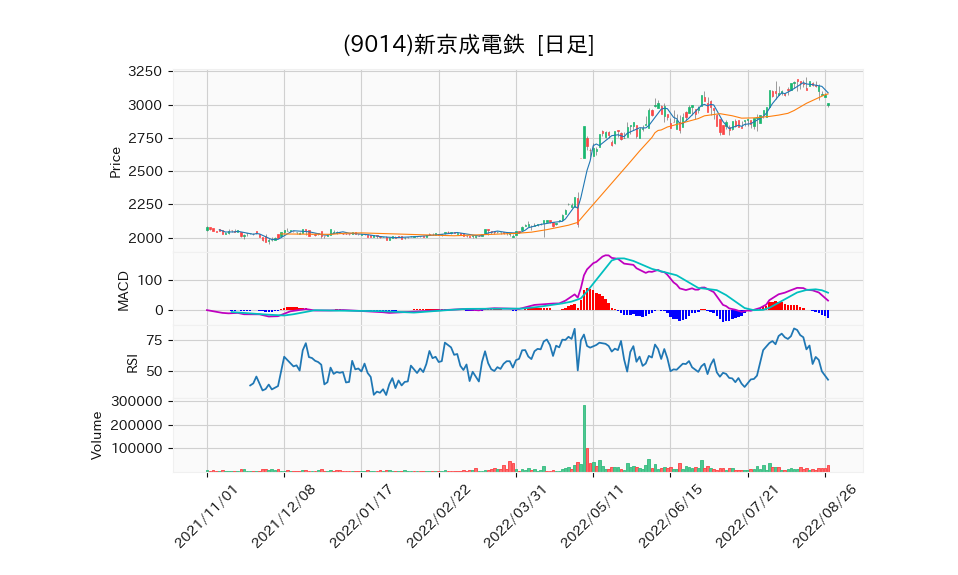 9014_day_1year_chart