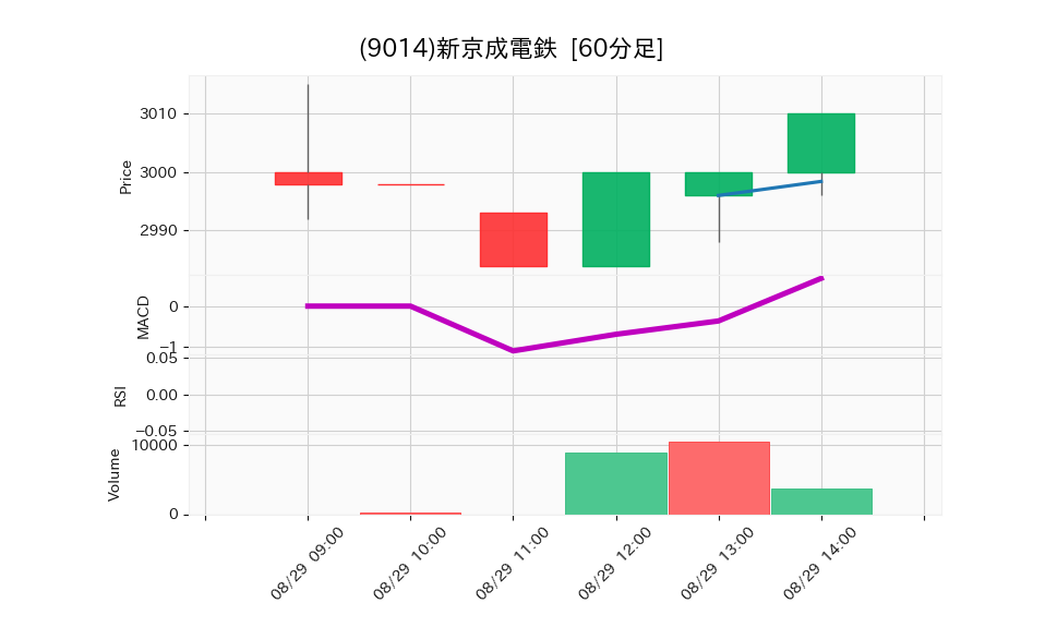 9014_hour_3week_chart
