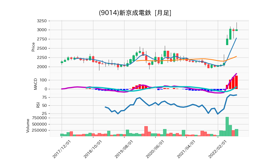 9014_month_5years_chart