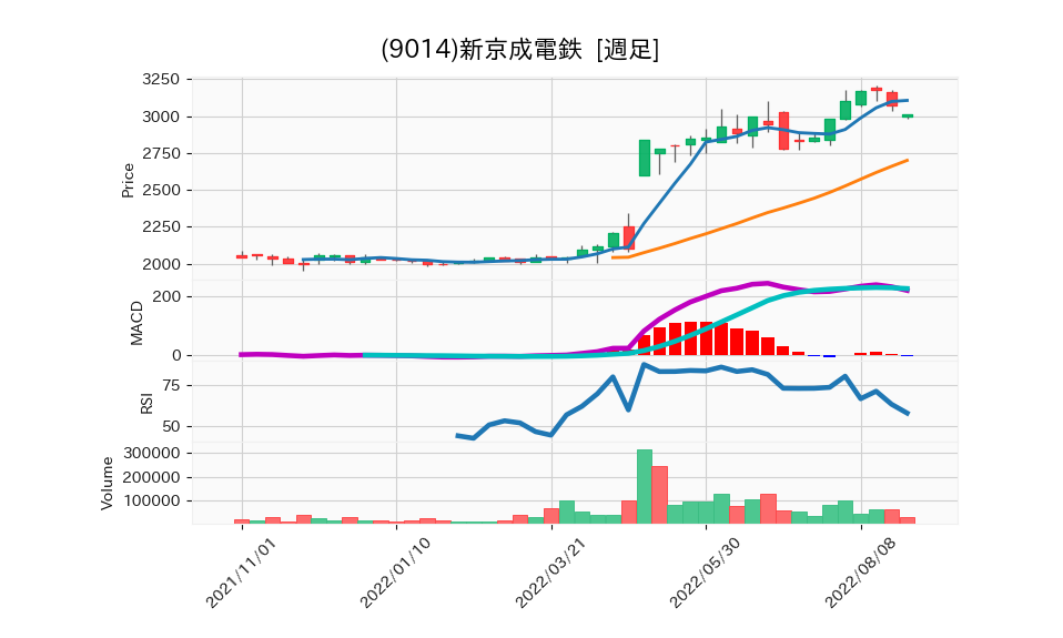 9014_week_1year_chart
