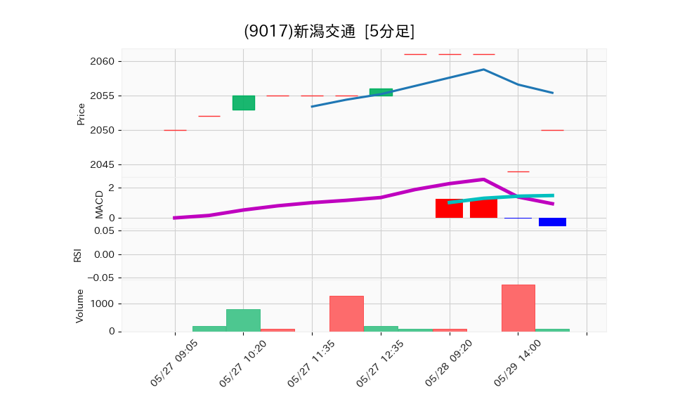 9017_5min_3days_chart