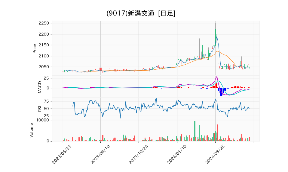 9017_day_1year_chart