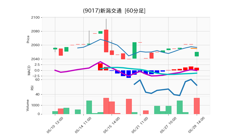 9017_hour_3week_chart