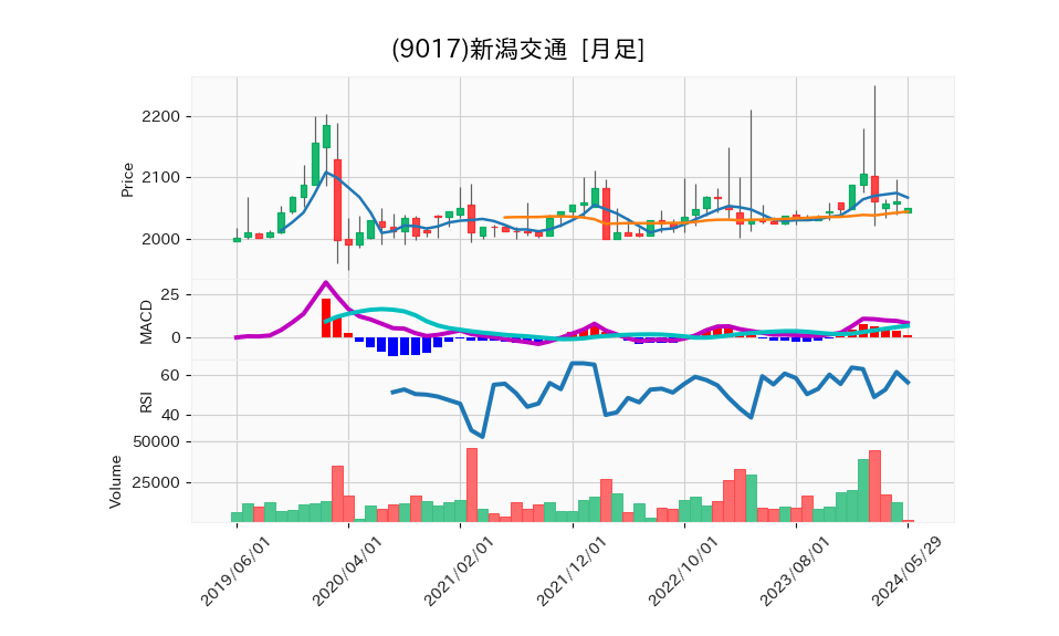 9017_month_5years_chart