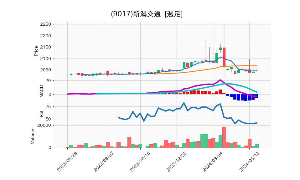 9017_week_1year_chart