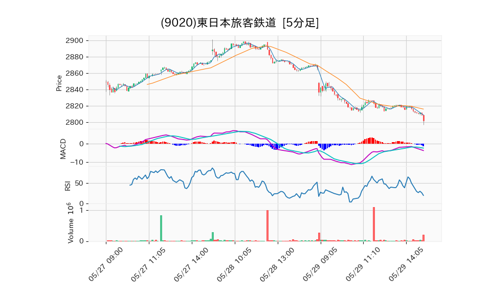 9020_5min_3days_chart