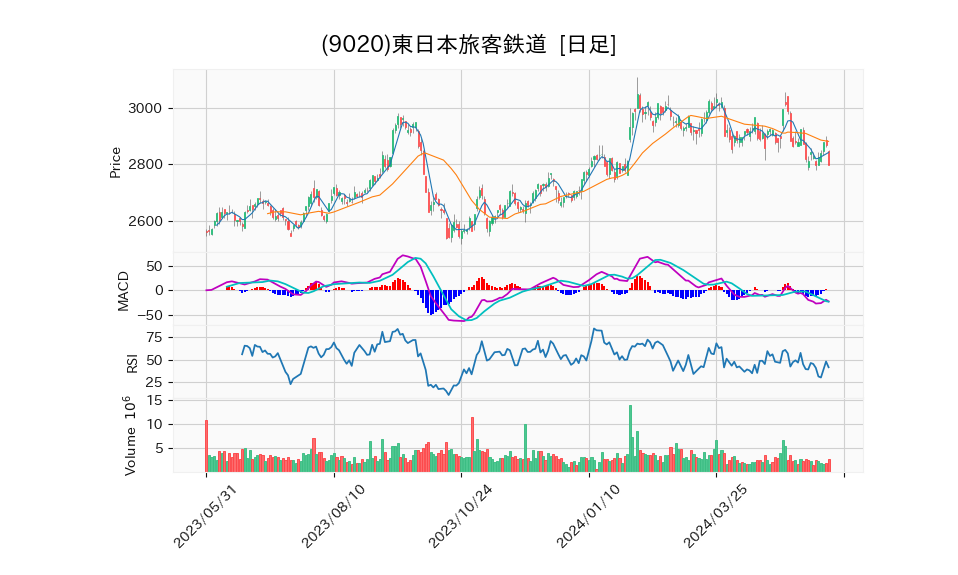 9020_day_1year_chart