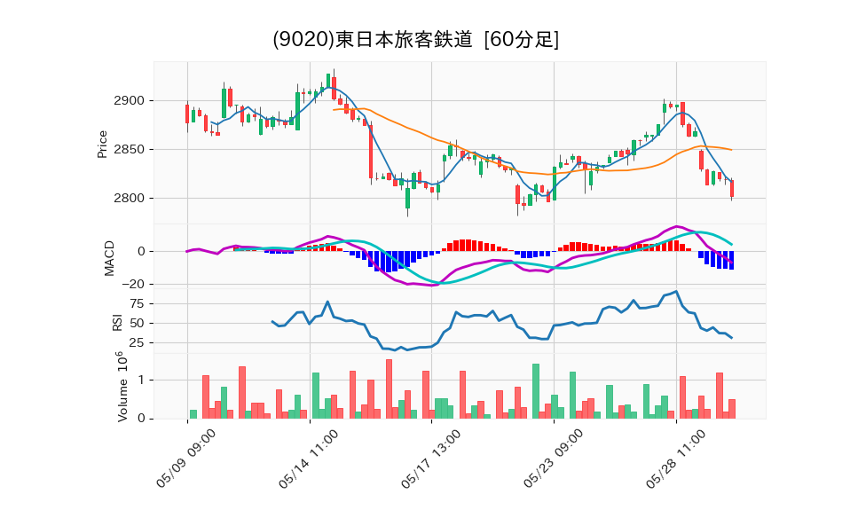 9020_hour_3week_chart