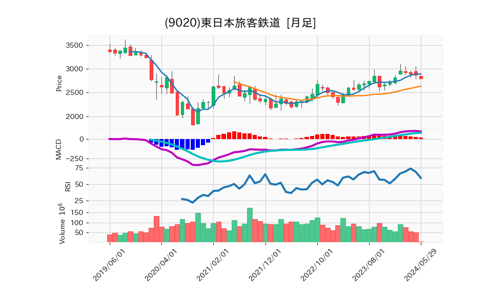 9020_month_5years_chart