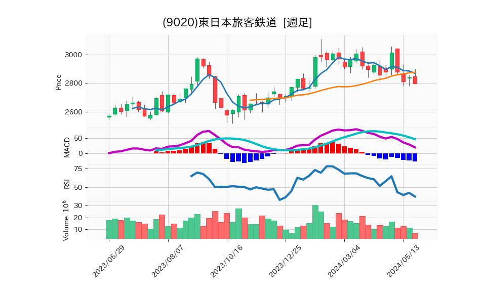 9020_week_1year_chart