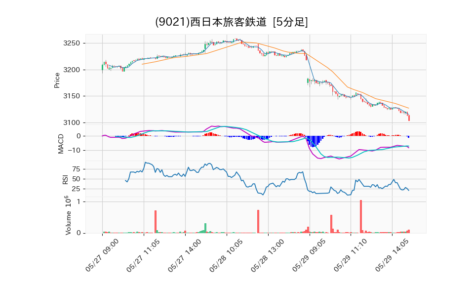 9021_5min_3days_chart