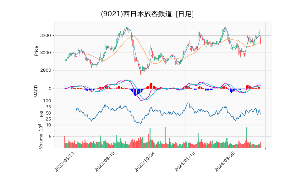 9021_day_1year_chart