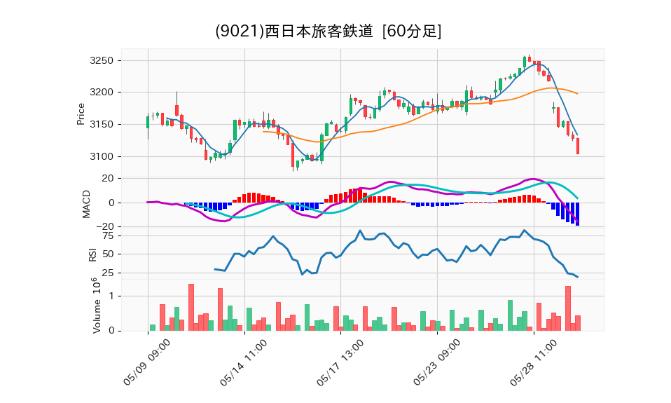 9021_hour_3week_chart