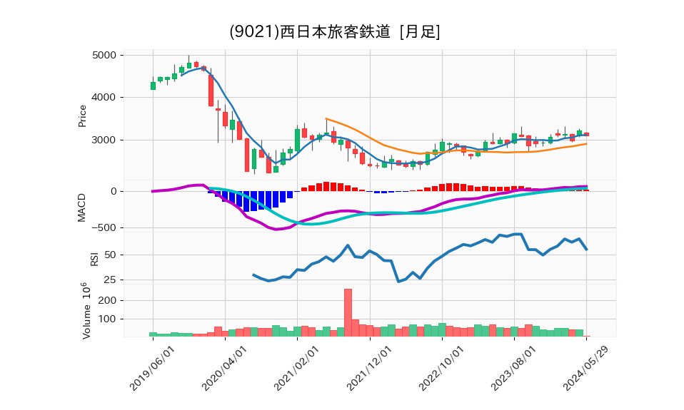 9021_month_5years_chart