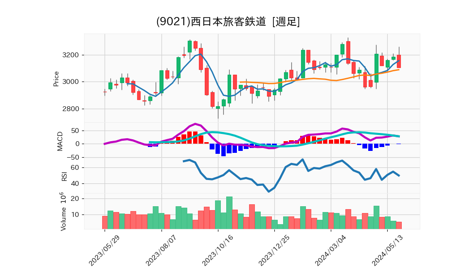 9021_week_1year_chart