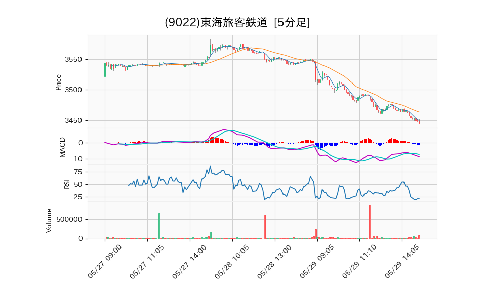 9022_5min_3days_chart