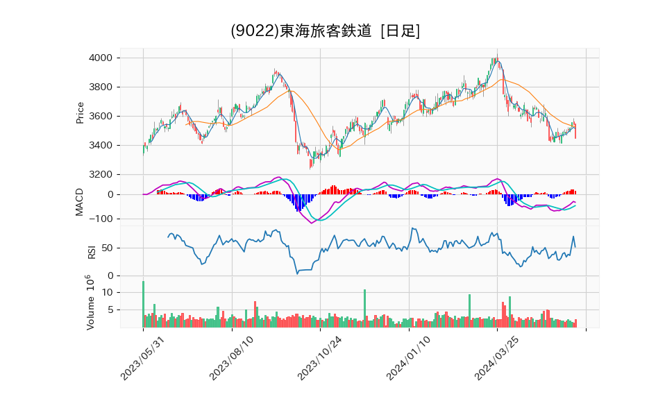 9022_day_1year_chart