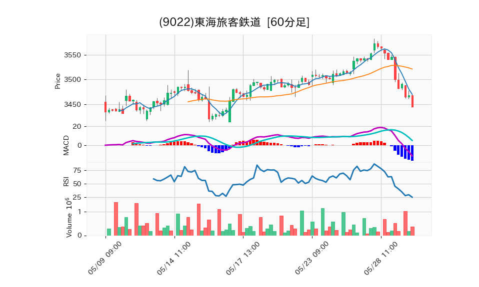 9022_hour_3week_chart