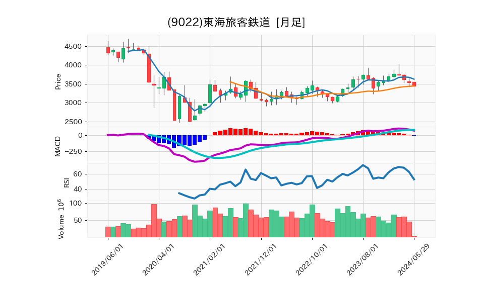 9022_month_5years_chart