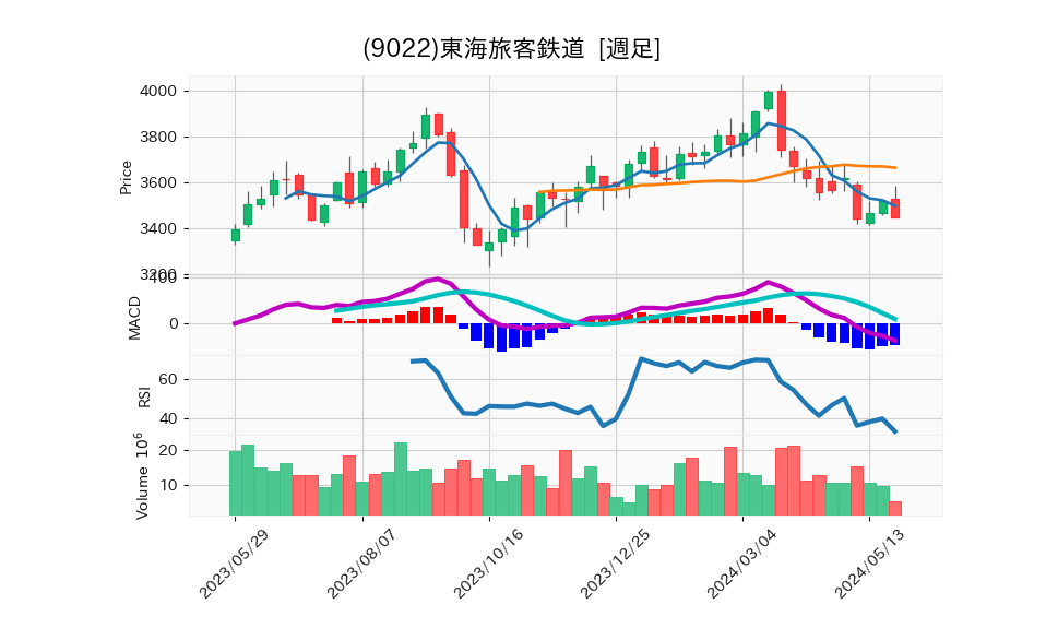 9022_week_1year_chart