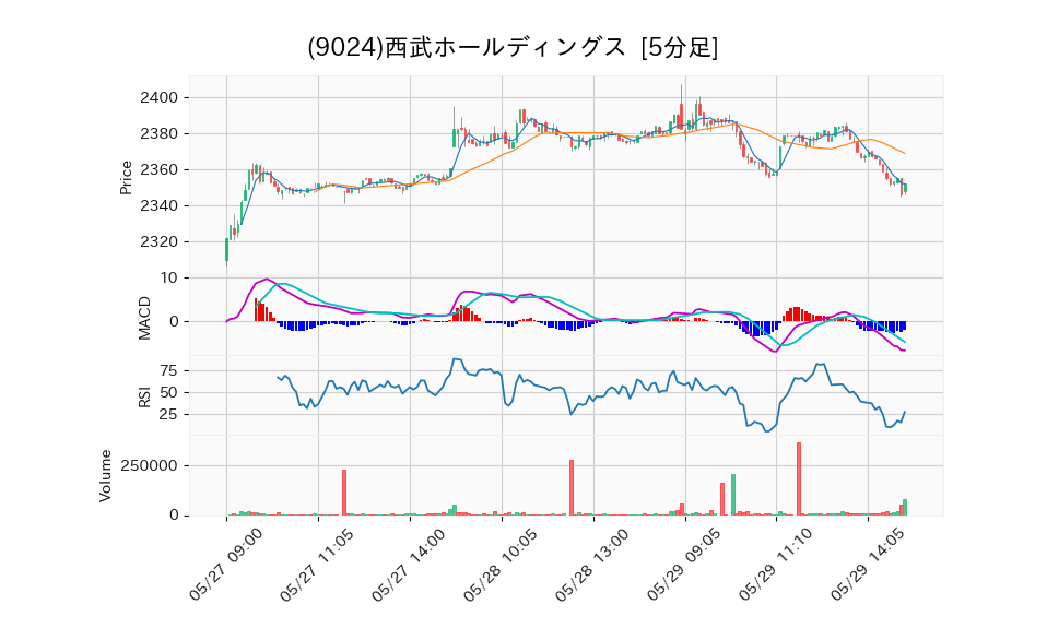 9024_5min_3days_chart