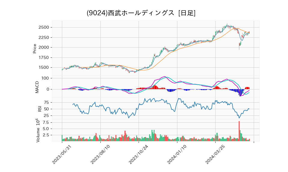 9024_day_1year_chart