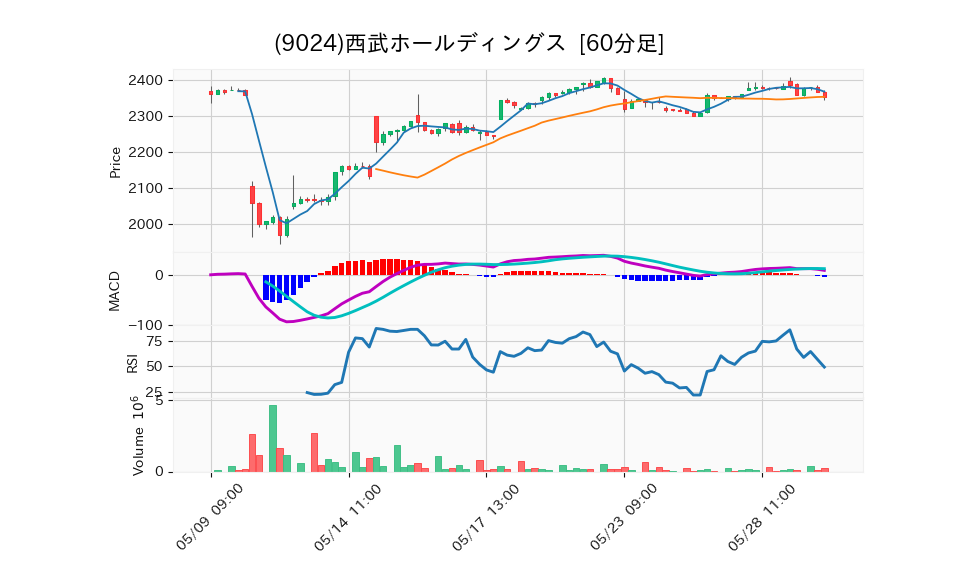 9024_hour_3week_chart