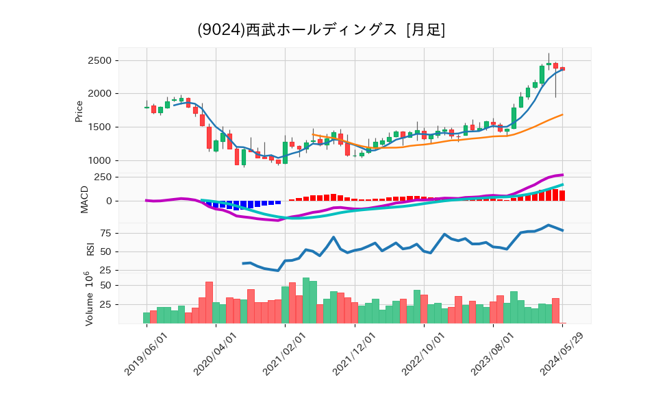 9024_month_5years_chart