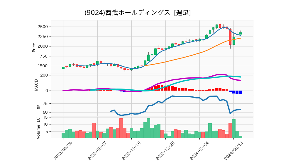 9024_week_1year_chart